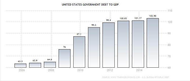 Debt.US.GDP