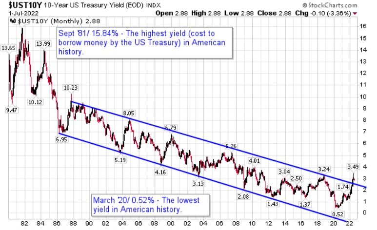 US Treasury bull market turns to bear market