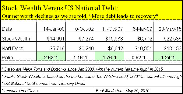 StockWealth.DebtLevels_May2015