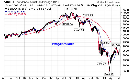 July17_Dow
