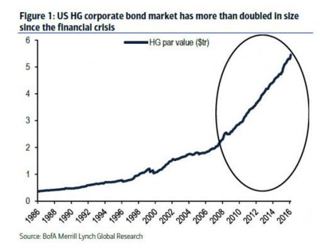 sept21_corporatedebtdoubledsince2008