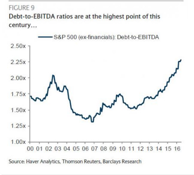 sept21_debttoearnings-highsincentury