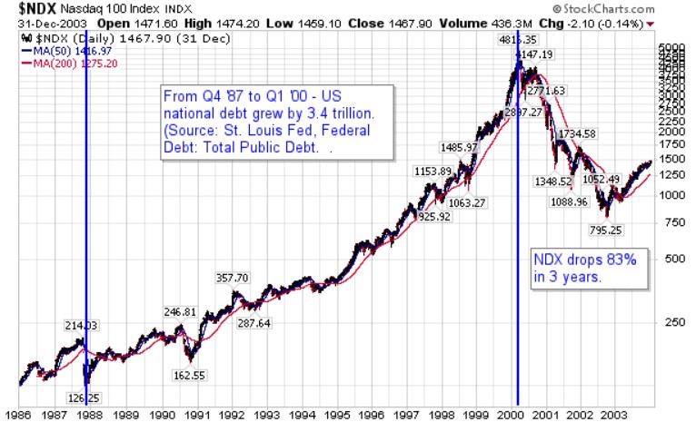 The NASDAQ bull market in the 1990s