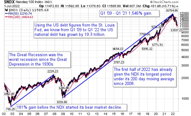 The bull market since 2009, the longest in history